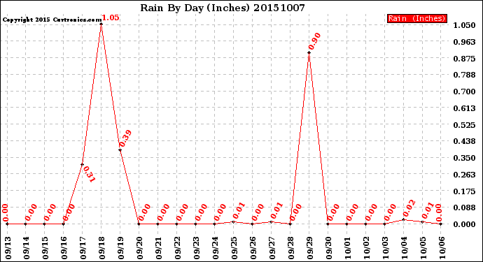 Milwaukee Weather Rain<br>By Day<br>(Inches)