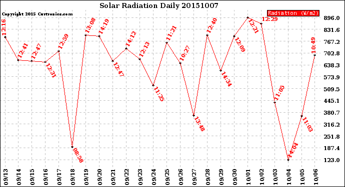 Milwaukee Weather Solar Radiation<br>Daily