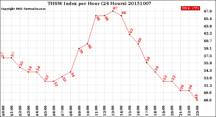 Milwaukee Weather THSW Index<br>per Hour<br>(24 Hours)