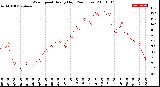 Milwaukee Weather Wind Speed<br>Hourly High<br>(24 Hours)