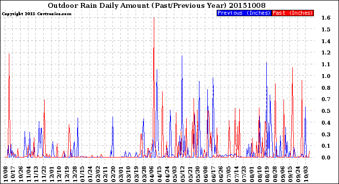 Milwaukee Weather Outdoor Rain<br>Daily Amount<br>(Past/Previous Year)