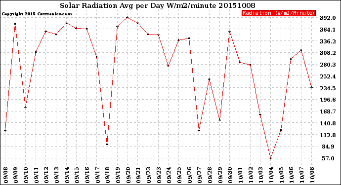 Milwaukee Weather Solar Radiation<br>Avg per Day W/m2/minute