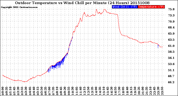 Milwaukee Weather Outdoor Temperature<br>vs Wind Chill<br>per Minute<br>(24 Hours)