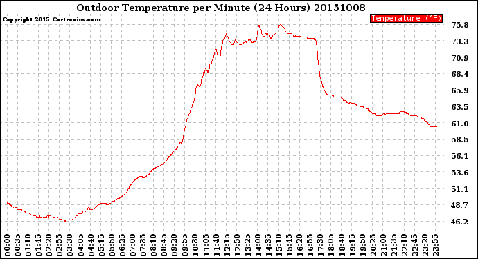 Milwaukee Weather Outdoor Temperature<br>per Minute<br>(24 Hours)