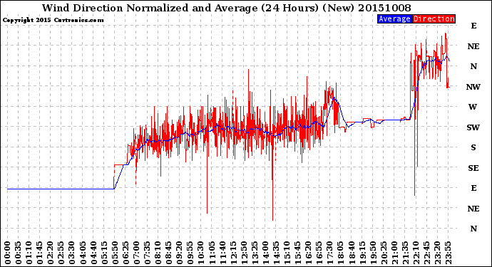 Milwaukee Weather Wind Direction<br>Normalized and Average<br>(24 Hours) (New)