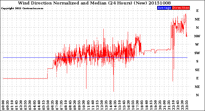 Milwaukee Weather Wind Direction<br>Normalized and Median<br>(24 Hours) (New)