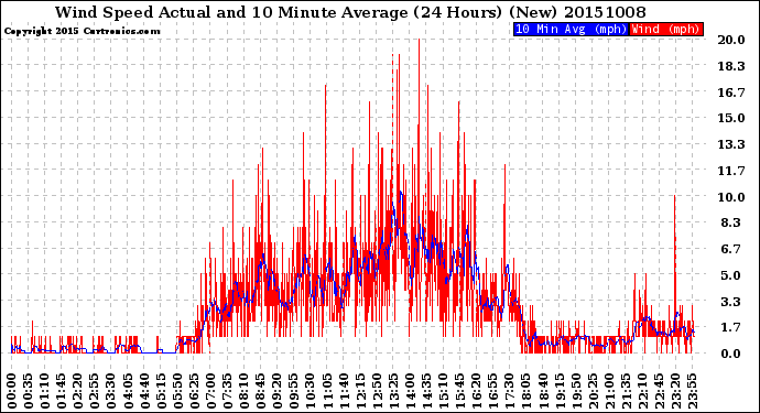 Milwaukee Weather Wind Speed<br>Actual and 10 Minute<br>Average<br>(24 Hours) (New)