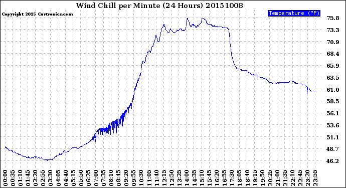 Milwaukee Weather Wind Chill<br>per Minute<br>(24 Hours)