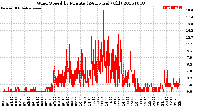 Milwaukee Weather Wind Speed<br>by Minute<br>(24 Hours) (Old)