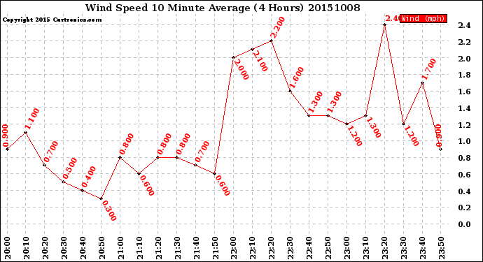 Milwaukee Weather Wind Speed<br>10 Minute Average<br>(4 Hours)