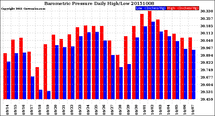 Milwaukee Weather Barometric Pressure<br>Daily High/Low