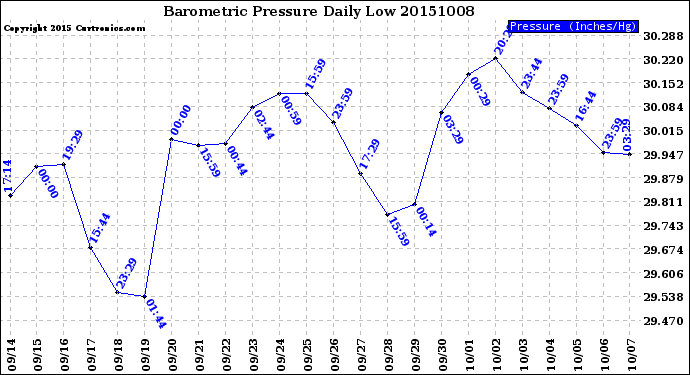 Milwaukee Weather Barometric Pressure<br>Daily Low