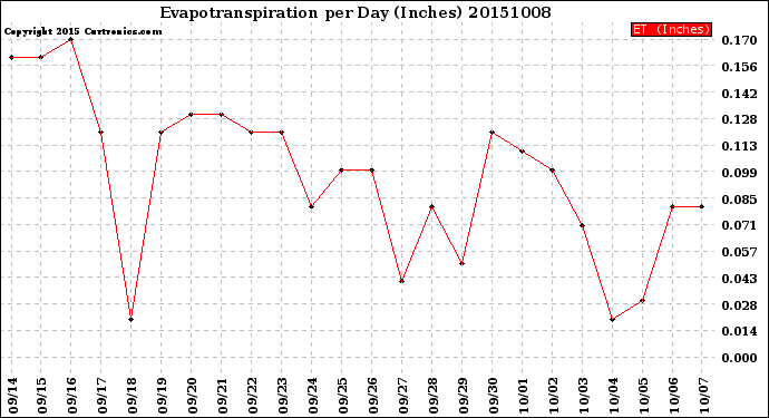 Milwaukee Weather Evapotranspiration<br>per Day (Inches)