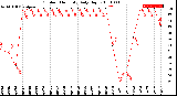 Milwaukee Weather Outdoor Humidity<br>Daily High