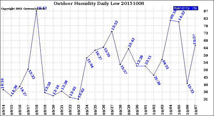 Milwaukee Weather Outdoor Humidity<br>Daily Low