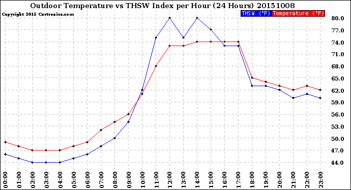 Milwaukee Weather Outdoor Temperature<br>vs THSW Index<br>per Hour<br>(24 Hours)