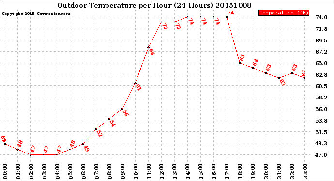 Milwaukee Weather Outdoor Temperature<br>per Hour<br>(24 Hours)