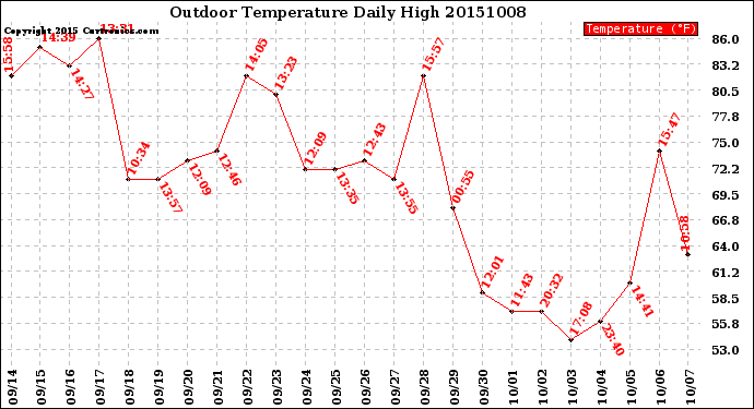 Milwaukee Weather Outdoor Temperature<br>Daily High