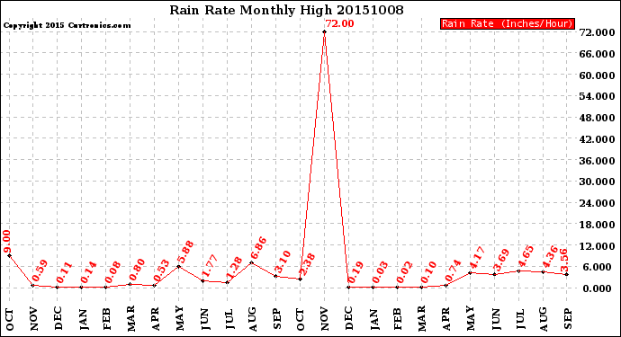 Milwaukee Weather Rain Rate<br>Monthly High