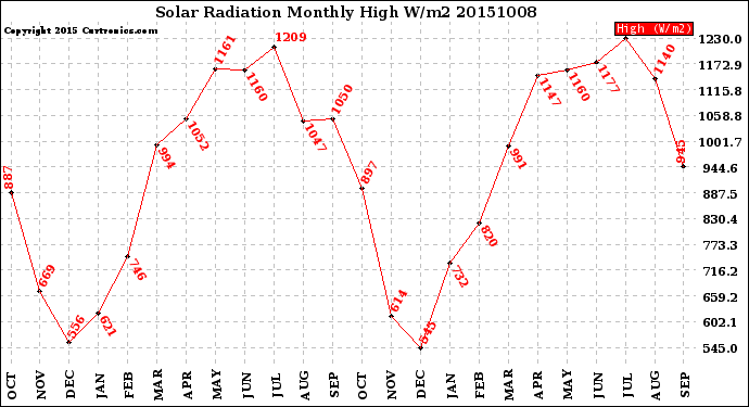 Milwaukee Weather Solar Radiation<br>Monthly High W/m2