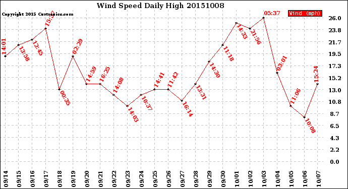 Milwaukee Weather Wind Speed<br>Daily High