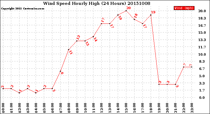 Milwaukee Weather Wind Speed<br>Hourly High<br>(24 Hours)