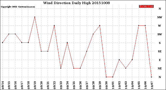 Milwaukee Weather Wind Direction<br>Daily High