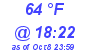 Milwaukee Weather Dewpoint High High Today