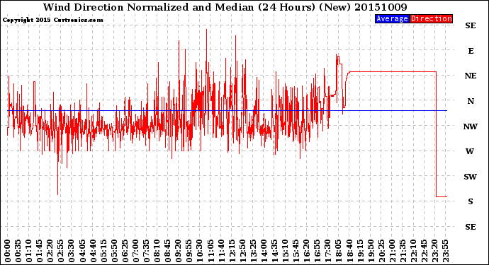 Milwaukee Weather Wind Direction<br>Normalized and Median<br>(24 Hours) (New)