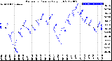 Milwaukee Weather Barometric Pressure<br>Daily High