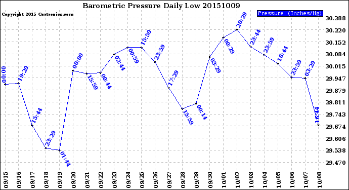 Milwaukee Weather Barometric Pressure<br>Daily Low