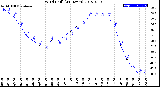 Milwaukee Weather Wind Chill<br>(24 Hours)