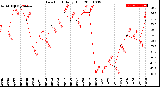 Milwaukee Weather Dew Point<br>Daily High