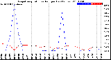 Milwaukee Weather Evapotranspiration<br>vs Rain per Day<br>(Inches)