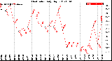 Milwaukee Weather Heat Index<br>Daily High