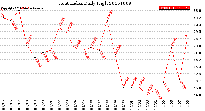 Milwaukee Weather Heat Index<br>Daily High