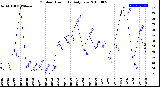 Milwaukee Weather Outdoor Humidity<br>Daily Low