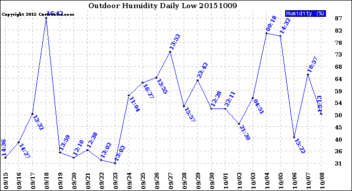 Milwaukee Weather Outdoor Humidity<br>Daily Low