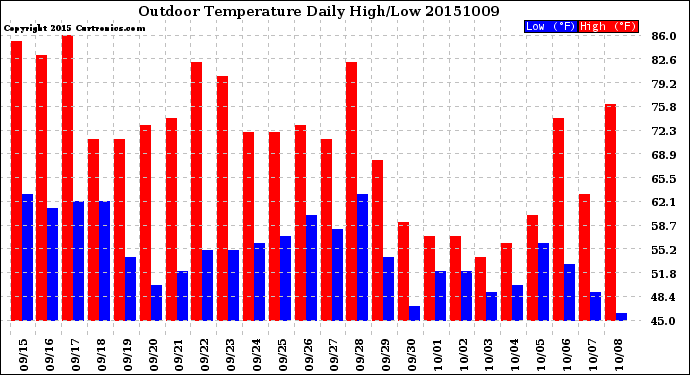 Milwaukee Weather Outdoor Temperature<br>Daily High/Low