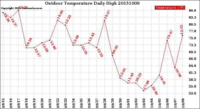 Milwaukee Weather Outdoor Temperature<br>Daily High