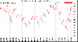 Milwaukee Weather Wind Speed<br>Daily High