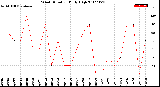 Milwaukee Weather Wind Direction<br>Daily High