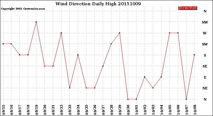 Milwaukee Weather Wind Direction<br>Daily High