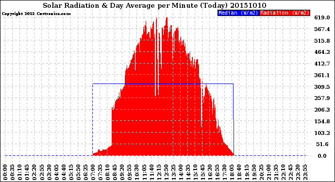 Milwaukee Weather Solar Radiation<br>& Day Average<br>per Minute<br>(Today)