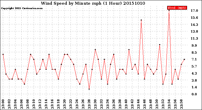 Milwaukee Weather Wind Speed<br>by Minute mph<br>(1 Hour)