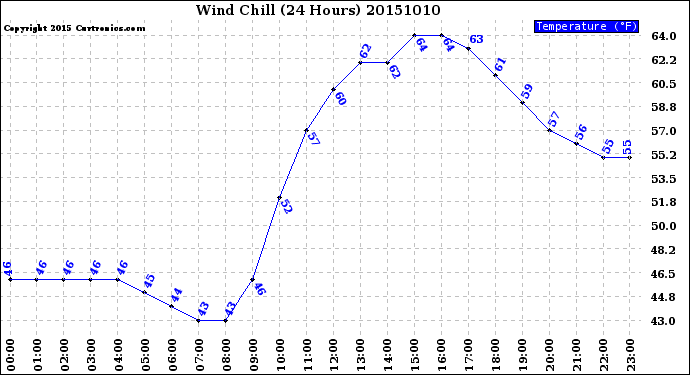 Milwaukee Weather Wind Chill<br>(24 Hours)