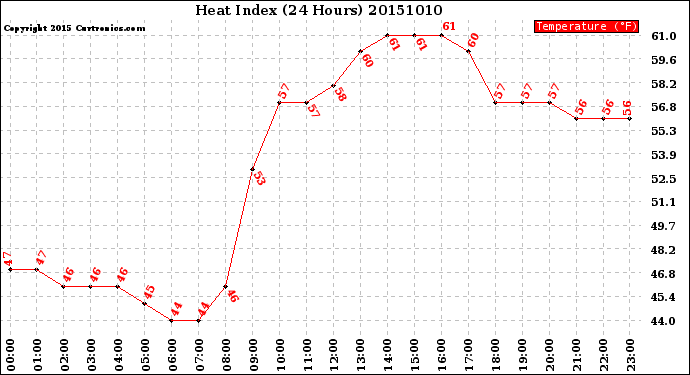 Milwaukee Weather Heat Index<br>(24 Hours)