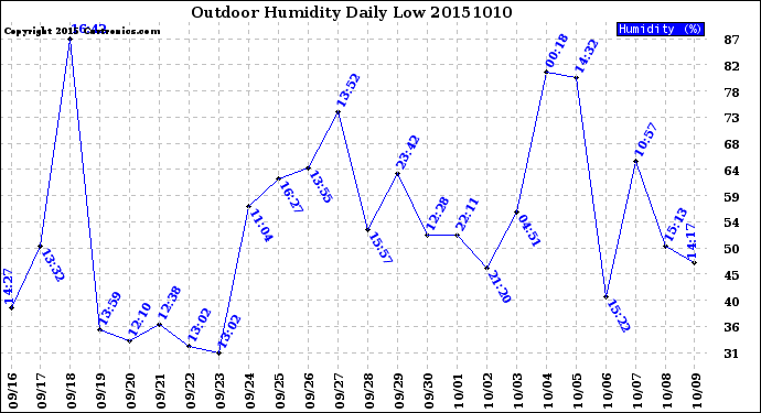 Milwaukee Weather Outdoor Humidity<br>Daily Low