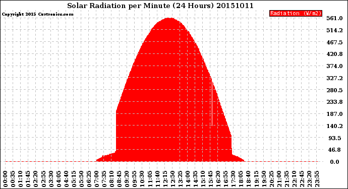 Milwaukee Weather Solar Radiation<br>per Minute<br>(24 Hours)