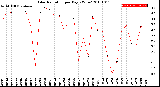 Milwaukee Weather Solar Radiation<br>per Day KW/m2